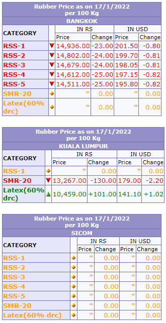 Rubber Prices