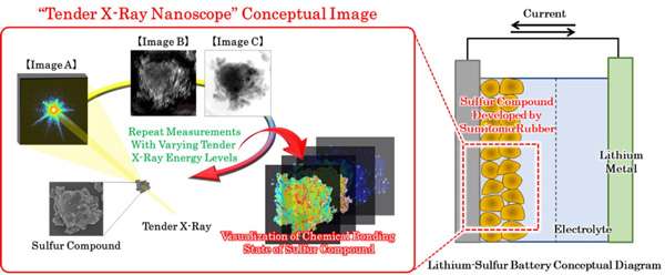 Sumitomo Rubber accelerates measurement of sulphur compounds for battery/tyre research