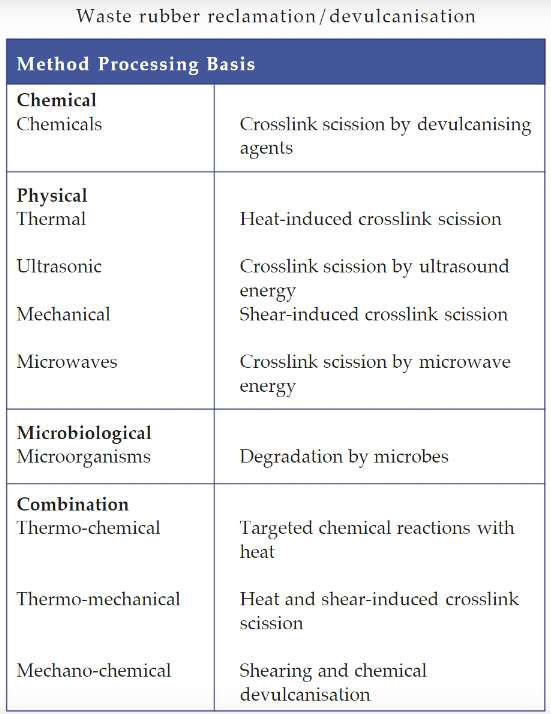 Waste rubber reclamation/devulcanisation