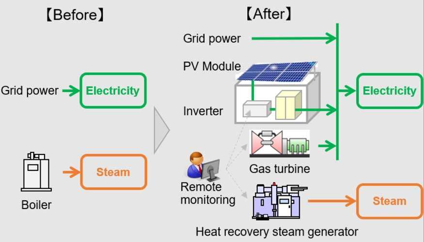 Sumitomo Rubber’s Thai plant goes green with solar energy