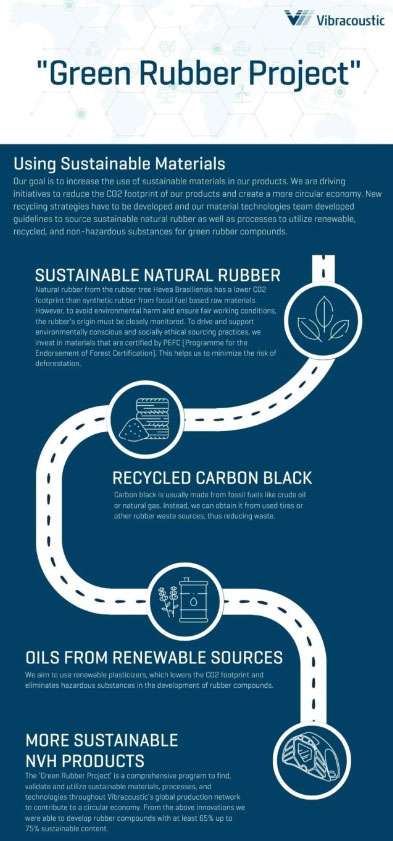 Vibracoustic launches green rubber project