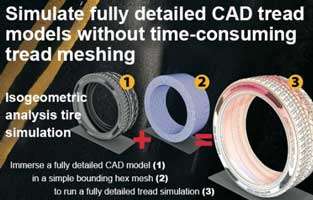 Endurica/Coreform to explore simulation of tyre tread patterns