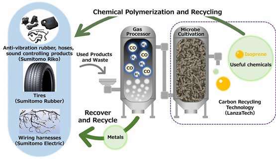 Sumitomo to collaborate with LanzaTech on tyre/rubber recycling