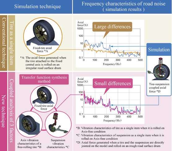 Sumitomo Rubber researches lowering noise for tyres