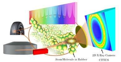 SRI develops technique for measuring molecular motion in rubber