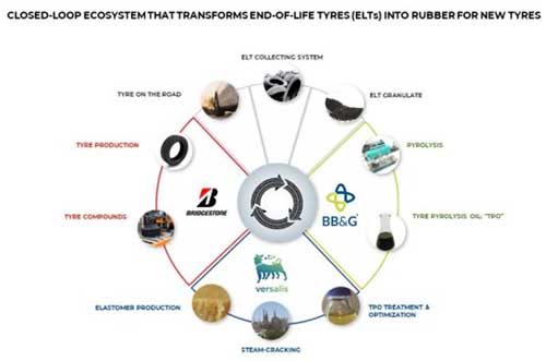 Portugal’s BB&G acquired; to expand tyre recycling to Asia